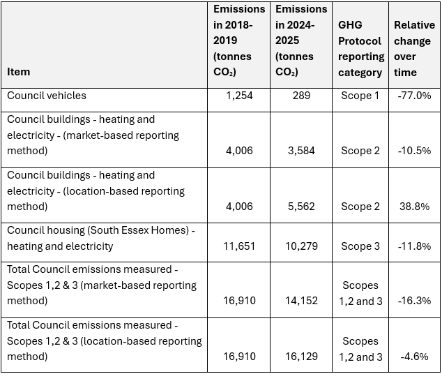 table of data showing reduction in emissions